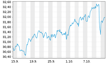 Chart Xtr.IEXtr.NASDAQ 100 Swap ETF Reg.Shs 1D USD Dis. - 1 Monat