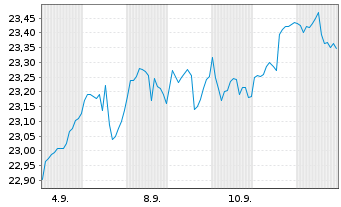 Chart Xtr-MSCI Wld Small Cap ETF - 1 Monat