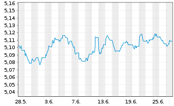 Chart Vanguard Fds-V ESG EUR C.B ETF Dis. - 1 mois