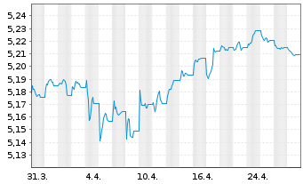 Chart Vanguard Fds-V ESG EUR C.B ETF Dis. - 1 mois