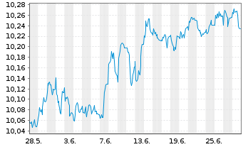 Chart L&G ESG Ch CNY Bd ETF - 1 Monat