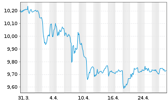 Chart L&G ESG Ch CNY Bd ETF - 1 Monat