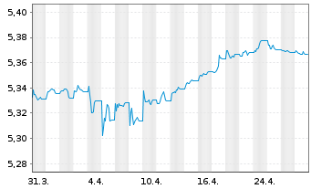 Chart iShsIII-EO Corp Bd 1-5yr U.ETF - 1 Month