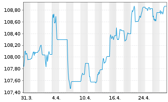 Chart JPMETF-Green Social Sus.Bd ETF - 1 Month