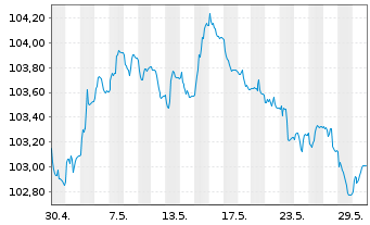 Chart JPMETF-Green Social Sus.Bd ETF - 1 mois
