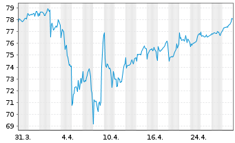 Chart BNP P.Easy-ECPI gl ESG Infra. - 1 mois