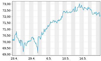 Chart BNP P.Easy-ECPI gl ESG Infra. - 1 Month