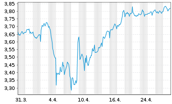 Chart iShsII-UK Property UCITS ETF - 1 Monat