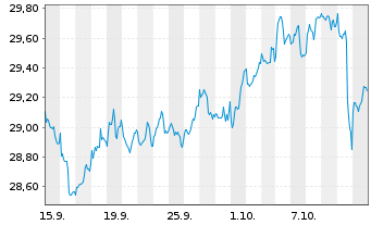 Chart Xtr.IEXtr.S&P500 Eql W.Sw.ETF Reg.Shs 1D USD Dis. - 1 Monat