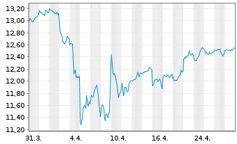 Chart HSBC ETFs-HSBC MSCI E.M.C.P.A. USD - 1 mois