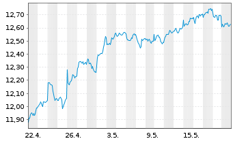 Chart HSBC ETFs-HSBC MSCI E.M.C.P.A. USD - 1 Month
