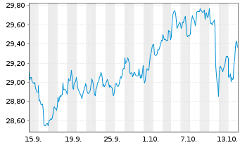 Chart Xtr.IEXtr.S&P500 Eql W.Sw.ETF Reg.Shs 1C USD Acc. - 1 Monat