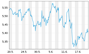 Chart iShVII-M.EMU.Par-Al.Clim.U.ETF - 1 Month