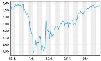 Chart iShVII-M.EMU.Par-Al.Clim.U.ETF - 1 Monat