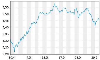 Chart iShVII-M.EMU.Par-Al.Clim.U.ETF - 1 Monat