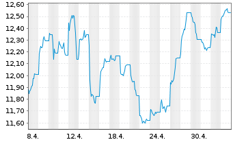 Chart Gl X ETF-GLX Disruptive Matls - 1 mois