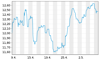Chart Gl X ETF-GLX Disruptive Matls - 1 Monat