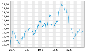 Chart Gl X ETF-GLX Disruptive Matls - 1 Month