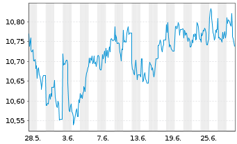 Chart LEG&GEN UCITS/SHS CL-DISTRG ETF USD - 1 Monat