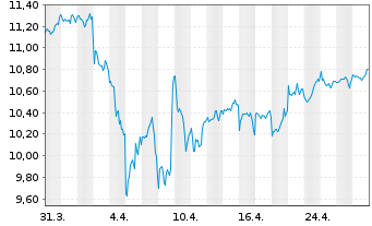 Chart LEG&GEN UCITS/SHS CL-DISTRG ETF USD - 1 Month