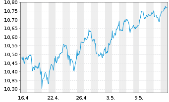Chart LEG&GEN UCITS/SHS CL-DISTRG ETF USD - 1 Month