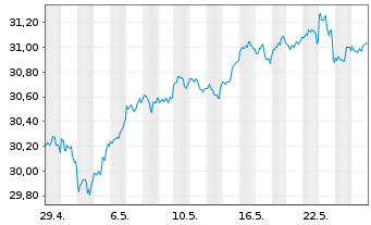 Chart Amu.ETF ICAV-Amu.PRIME USA ETF USD - 1 Monat