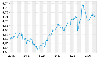 Chart InvescoMII-Gl Corp.Bd ESG ETF - 1 mois