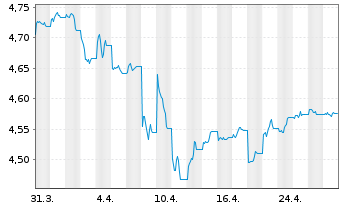 Chart InvescoMII-Gl Corp.Bd ESG ETF - 1 mois