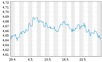 Chart InvescoMII-Gl Corp.Bd ESG ETF - 1 Month