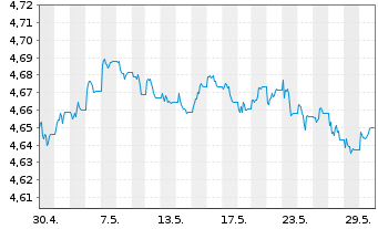 Chart InvescoMII-Gl Corp.Bd ESG ETF - 1 Monat