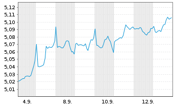 Chart iSh.2-DL Co.Bd ESG SRI UC. ETF - 1 Month