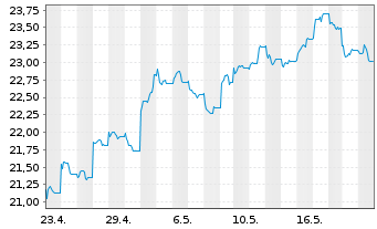 Chart JPME-Carbon Tra.Chi.Eq.CTB ETF USD - 1 Month