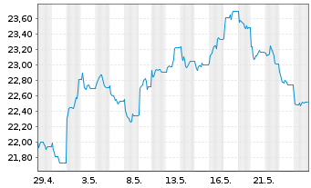 Chart JPME-Carbon Tra.Chi.Eq.CTB ETF USD - 1 Monat