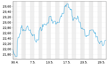 Chart JPME-Carbon Tra.Chi.Eq.CTB ETF USD - 1 mois