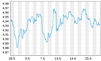 Chart Fid.II-Gl.Gov.Bd Clim.Aware. - 1 Month