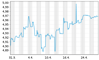 Chart Fid.II-Gl.Gov.Bd Clim.Aware. - 1 Month