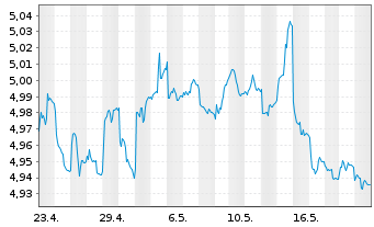 Chart Fid.II-Gl.Gov.Bd Clim.Aware. - 1 Month