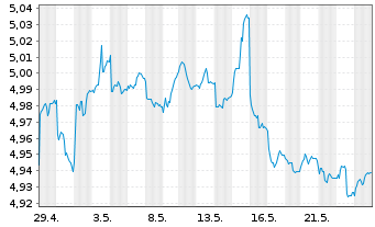 Chart Fid.II-Gl.Gov.Bd Clim.Aware. - 1 Monat