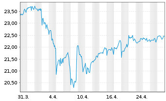 Chart HSBC FTSE EPRA/NARE.DEV.UC.ETF Reg.Shs USD Acc. oN - 1 Monat