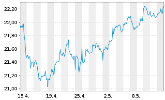 Chart HSBC FTSE EPRA/NARE.DEV.UC.ETF Reg.Shs USD Acc. oN - 1 mois