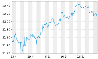 Chart HSBC FTSE EPRA/NARE.DEV.UC.ETF Reg.Shs USD Acc. oN - 1 Month
