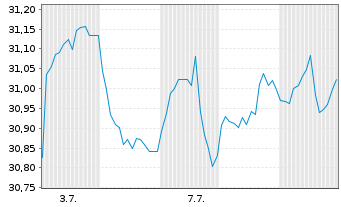 Chart SPDR S&P 400 US Mid Cap ETF Reg.Shs Hgd EUR Dis.oN - 1 Month