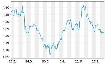 Chart ARK Invest ICAV-ARK Innov.ETF - 1 Month