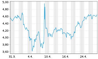 Chart ARK Invest ICAV-ARK Innov.ETF - 1 Month