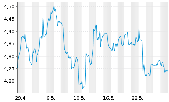 Chart ARK Invest ICAV-ARK Innov.ETF - 1 Monat