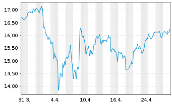 Chart Amu.S&P Gl INF.TECH.ESG ETF - 1 mois