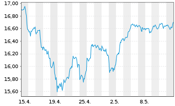 Chart Amu.S&P Gl INF.TECH.ESG ETF - 1 mois
