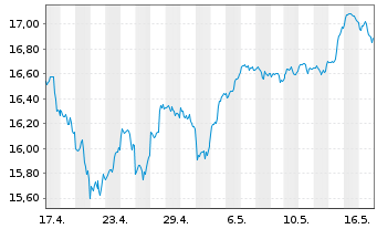 Chart Amu.S&P Gl INF.TECH.ESG ETF - 1 Month