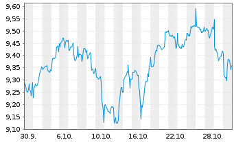Chart Xtr.IE-S&P500 Eq.We.Sc.+Scr.UE - 1 Month