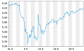 Chart Vngrd Fds-ESG Dv.As-Pc Al ETF Reg.Shs USD - 1 Monat